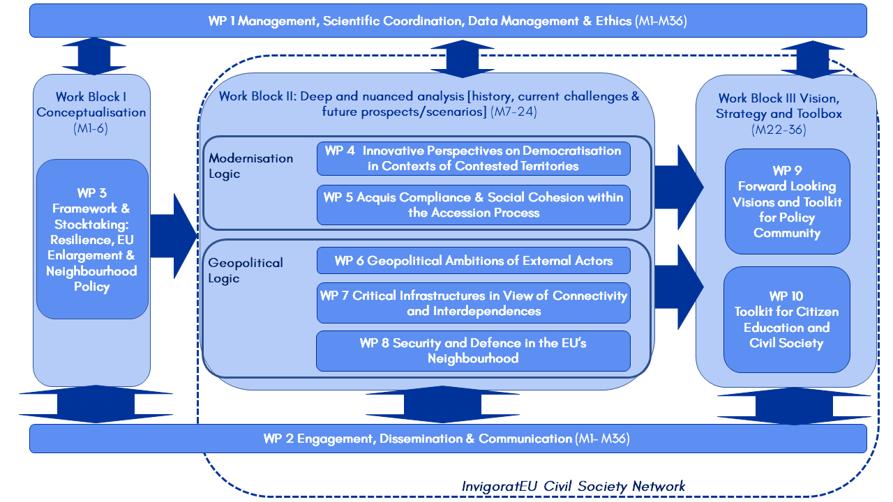 Work package structure - InvigoratEU